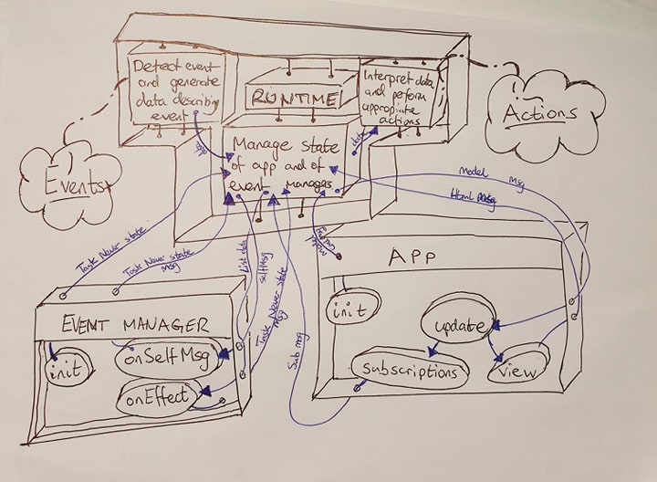 The elm runtime in diagram form